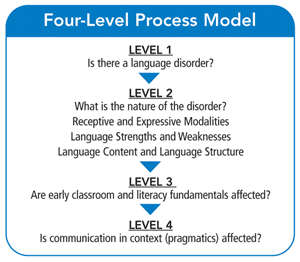 CELF-Preschool-2 Four-Level Process Model