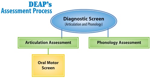 DEAP’s Assessment Process Flow Chart
