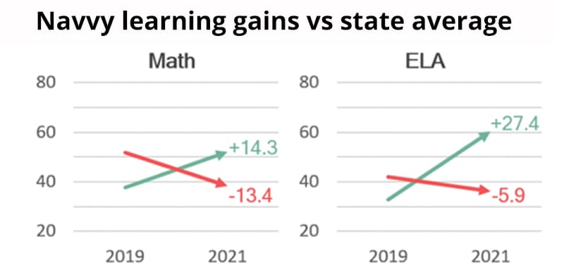 Graph of Navvy Math and ELA learning gains vs state average 