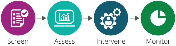 First steps: Screen, Assess, Intervene, Monitor