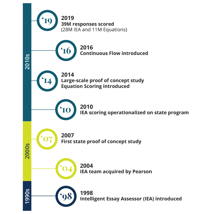 pearson automated essay scoring