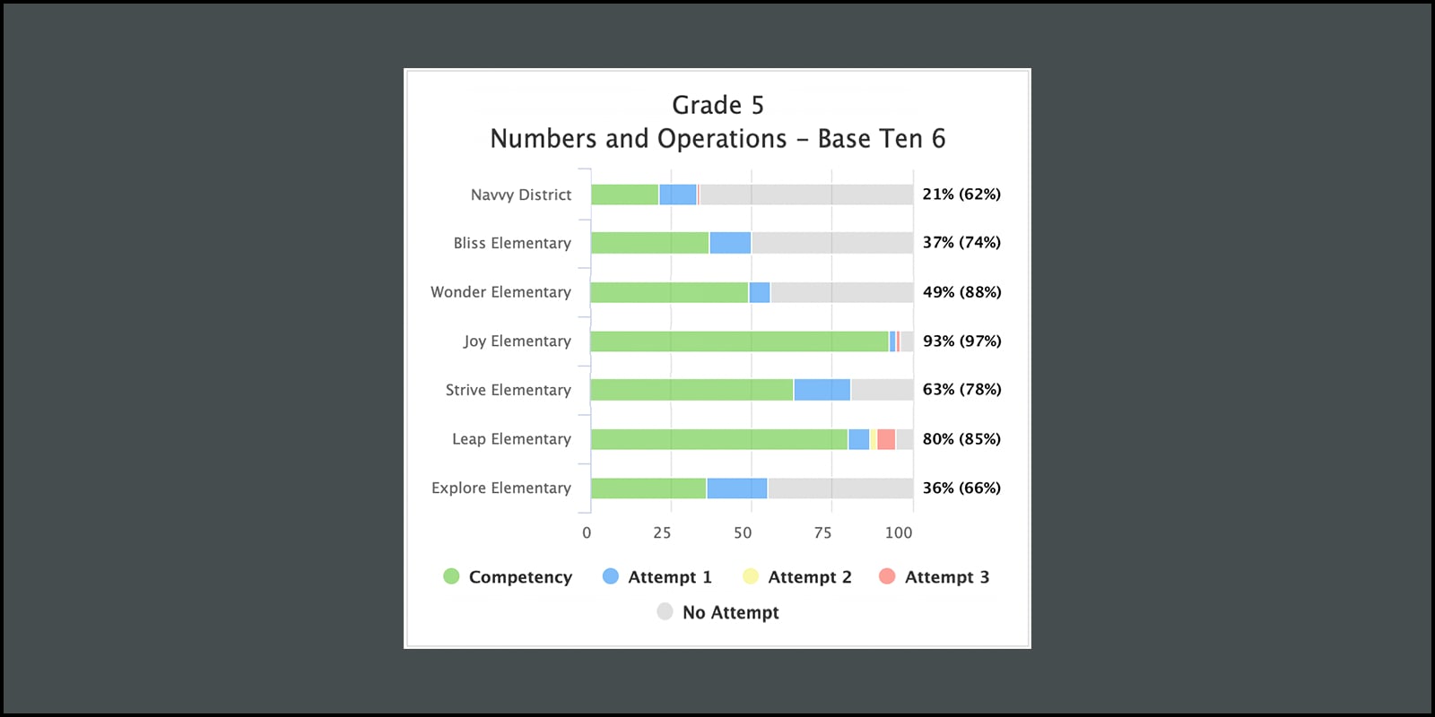Navvy's District-level chart for a 5th Grade math standard shows what percentage of students have demonstrated competency of the standard, are in progress learning the standard, and have not yet attempted the standard.