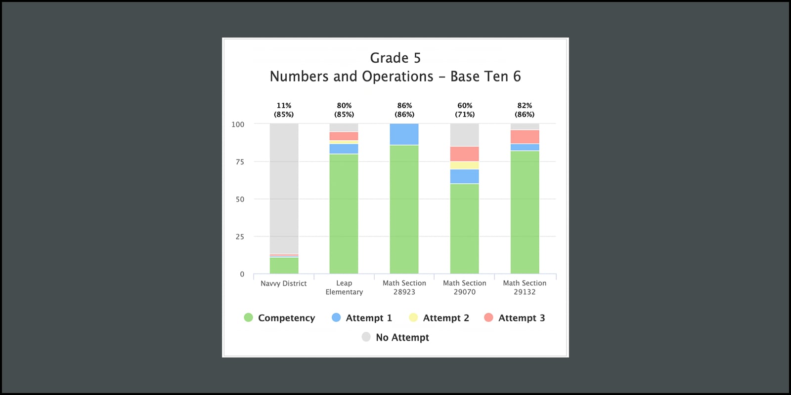 Navvy's School-level chart for a 5th Grade math standard shows what percentage of students have demonstrated competency of the standard, are in progress learning the standard, and have not yet attempted the standard. 