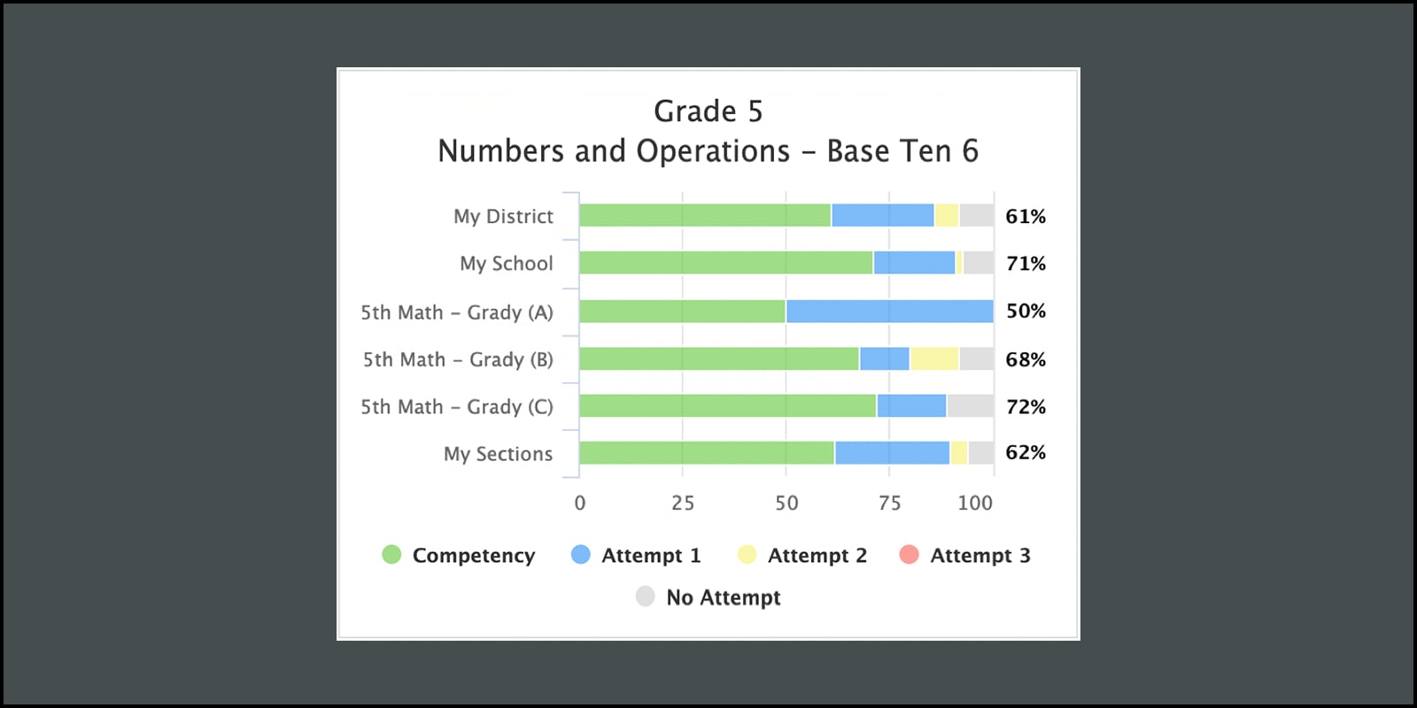 Navvy's Class-level chart for a 5th Grade math standard shows what percentage of students have demonstrated competency of the standard, are in progress learning the standard, and have not yet attempted the standard. 
