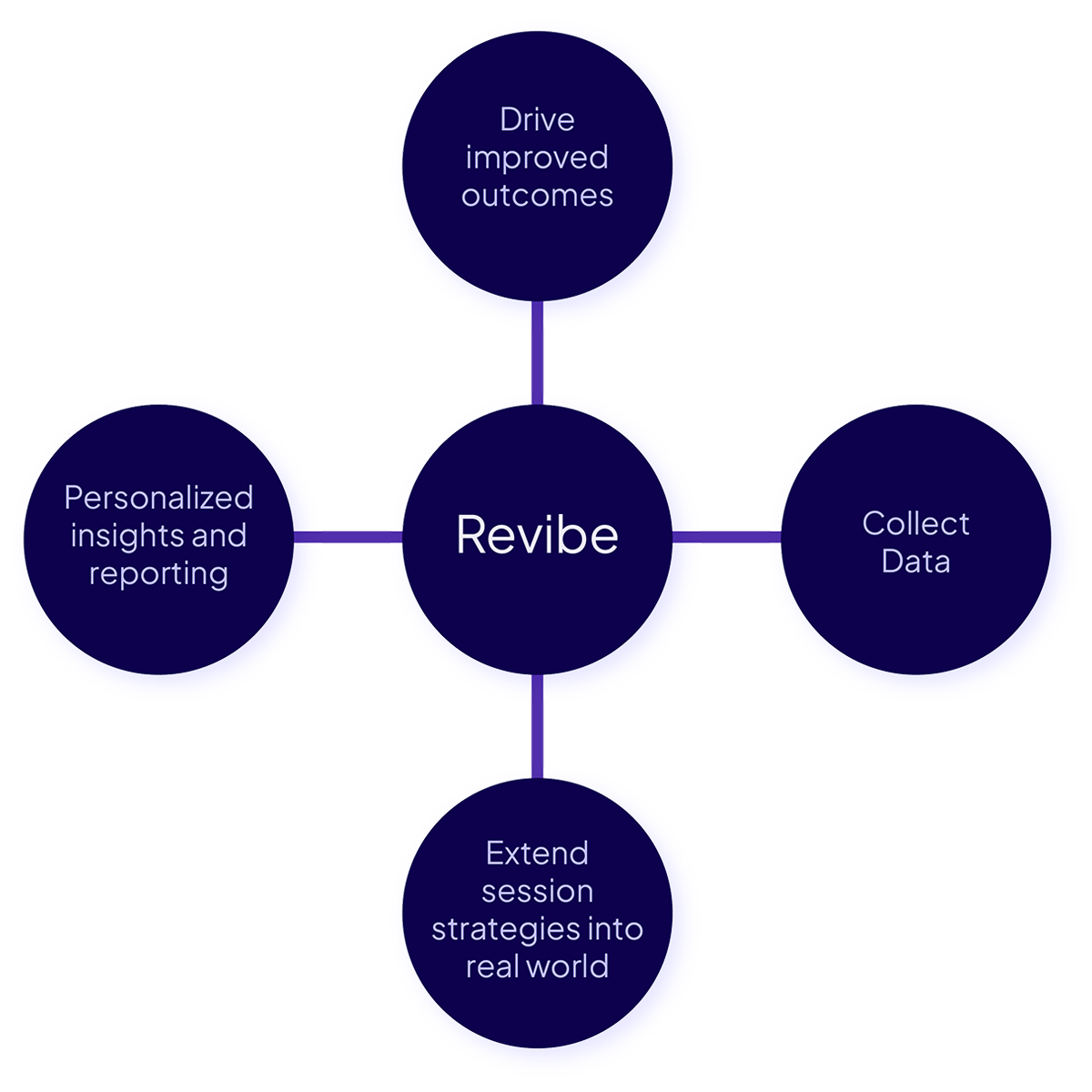 Revibe graphic showing how the watch works.