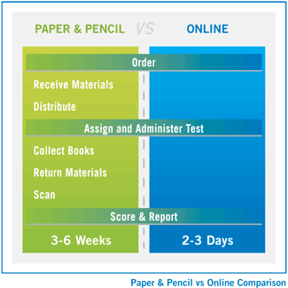 Paper and Pencil vs. Online Comparison