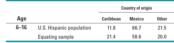 Equating Sample