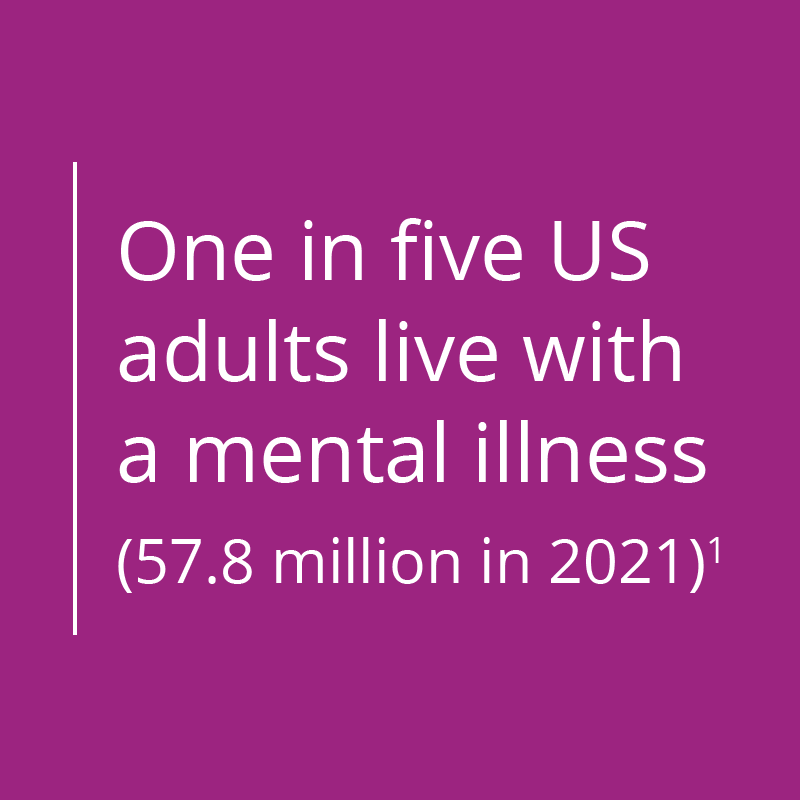 one in five US adults live with a mental illness (57.8 million in 2021)