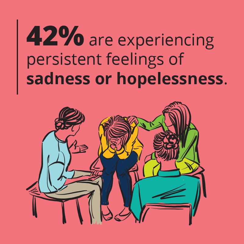 42% are experiencing persistent feelings of sadness or hopelessness