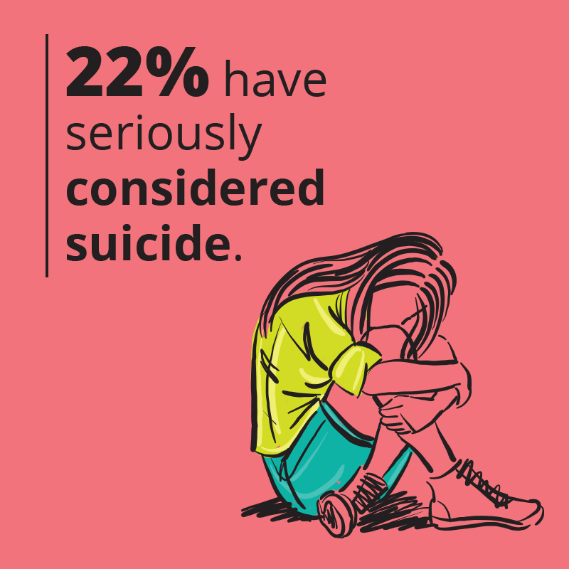 22% have seriously considered suicide.