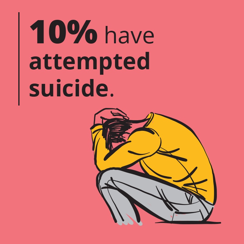 10% have attempted suicide.