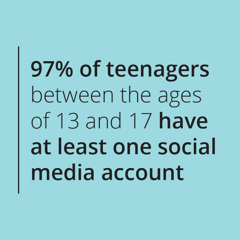 97% of teenagers between the ages of 13 and 17 have at least one social media account 