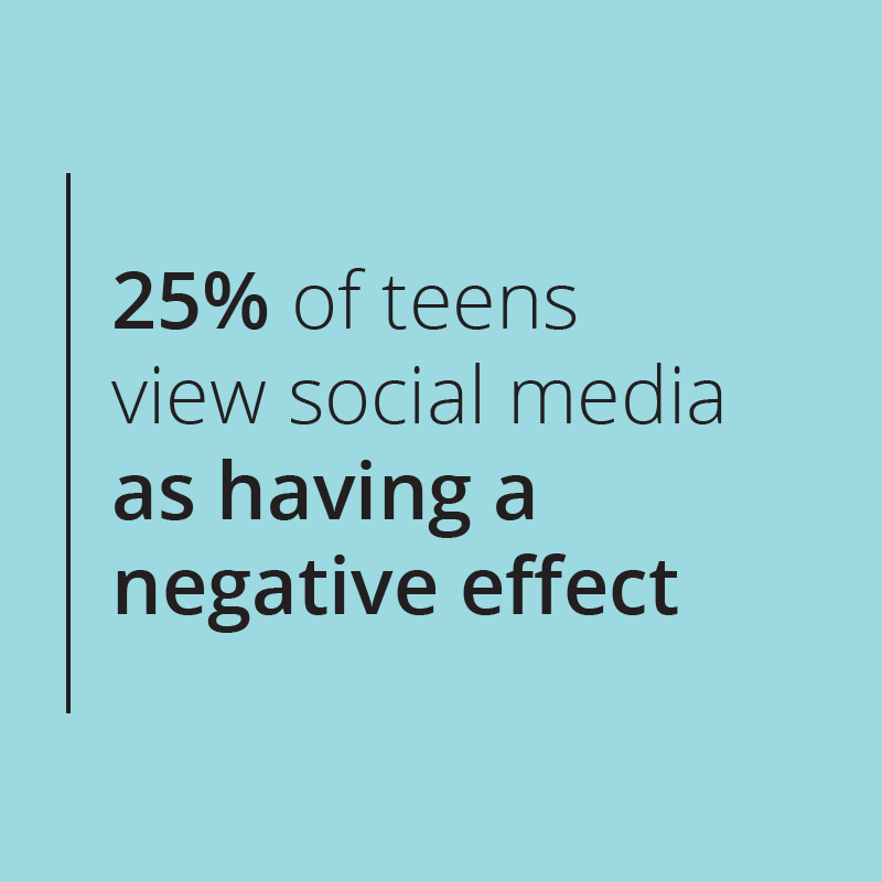 25% of teens view social media as having a negative effect 