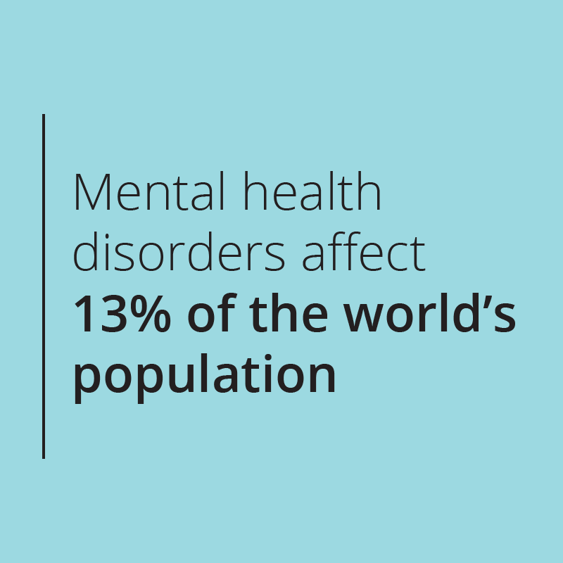 Mental health disorders affect 13% of the world’s population