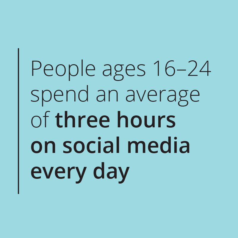 People ages 16–24 spend an average of three hours on social media every day