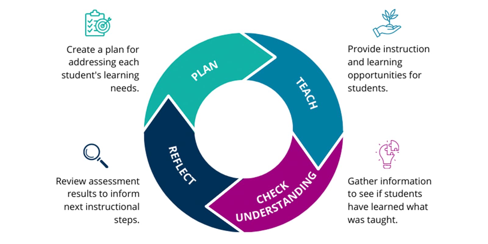 The four key stages of personalized learning