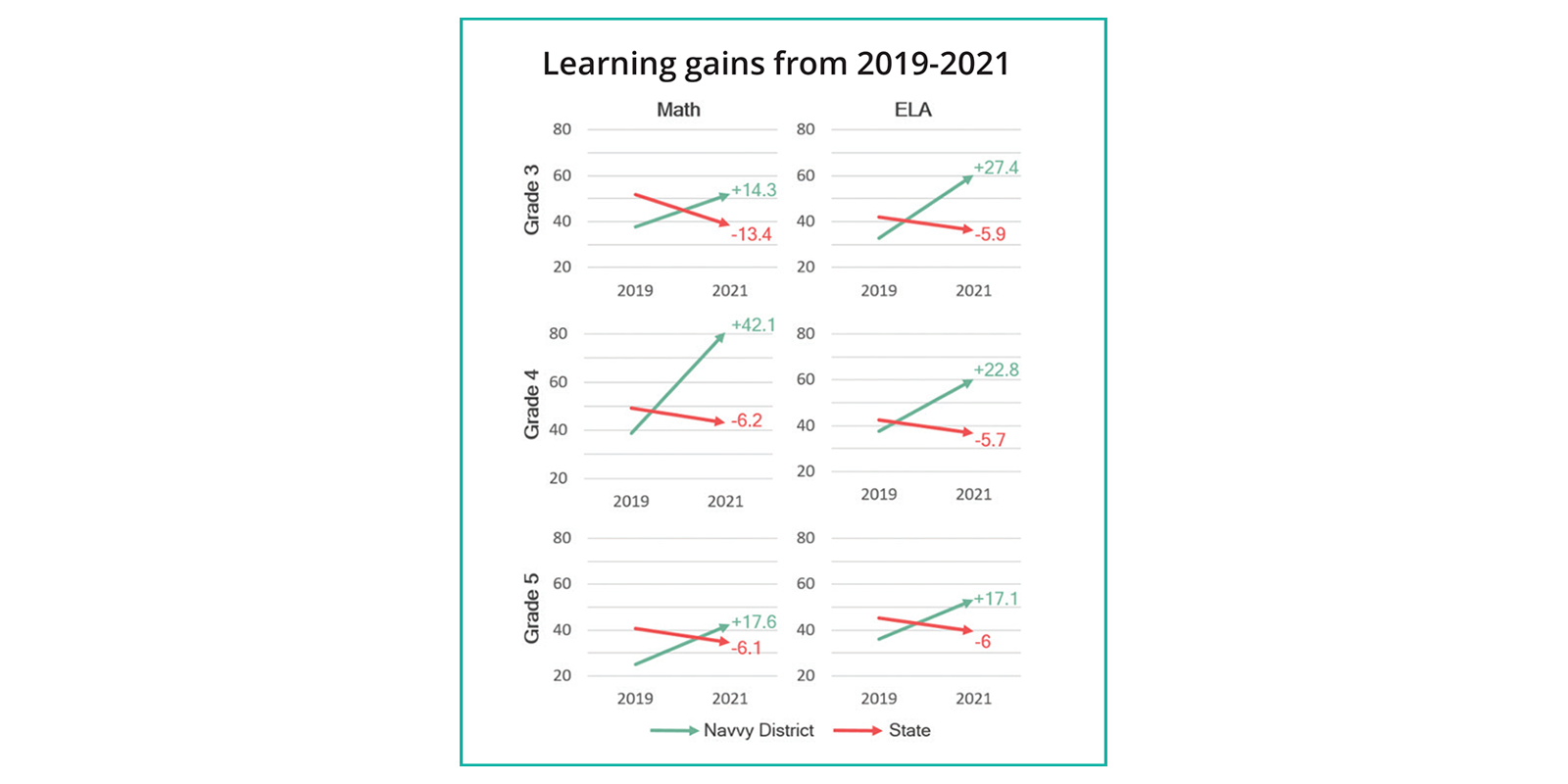 For 2019-2021 Navvy Districts' G3, G4, & G5 increased learning grains for Math and ELA while State significantly decreased.