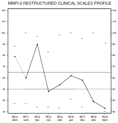 MMPI-2 Restructured Clinical Scales Profile